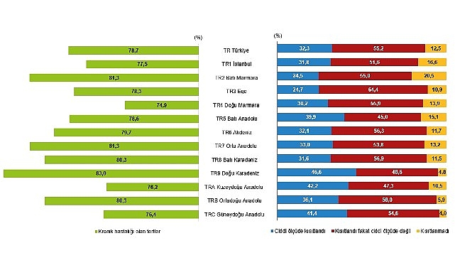 Tüik: Araştırma kapsamında 50 ve daha yukarı yaştaki 29 bin 785 kişi ile ilgili bilgi derlendi